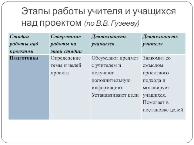 Этапы работы учителя и учащихся над проектом (по В.В. Гузееву)