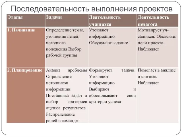 Последовательность выполнения проектов