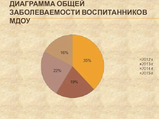 ДИАГРАММА ОБЩЕЙ ЗАБОЛЕВАЕМОСТИ ВОСПИТАННИКОВ МДОУ