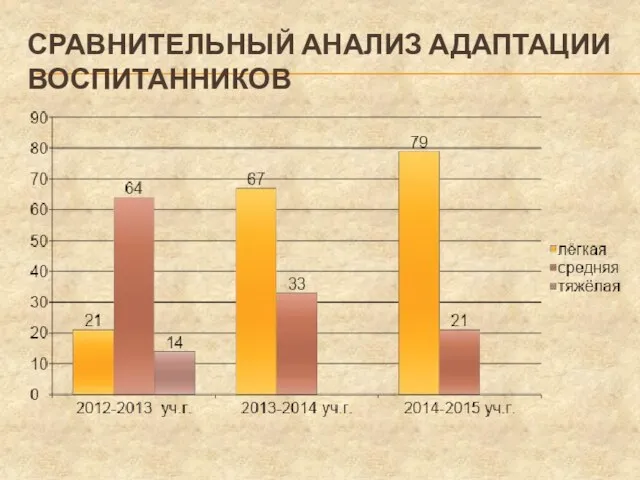 СРАВНИТЕЛЬНЫЙ АНАЛИЗ АДАПТАЦИИ ВОСПИТАННИКОВ