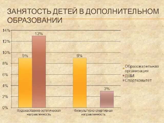 ЗАНЯТОСТЬ ДЕТЕЙ В ДОПОЛНИТЕЛЬНОМ ОБРАЗОВАНИИ