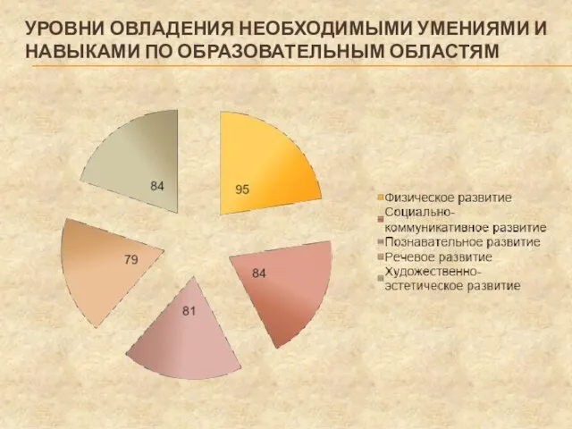 УРОВНИ ОВЛАДЕНИЯ НЕОБХОДИМЫМИ УМЕНИЯМИ И НАВЫКАМИ ПО ОБРАЗОВАТЕЛЬНЫМ ОБЛАСТЯМ