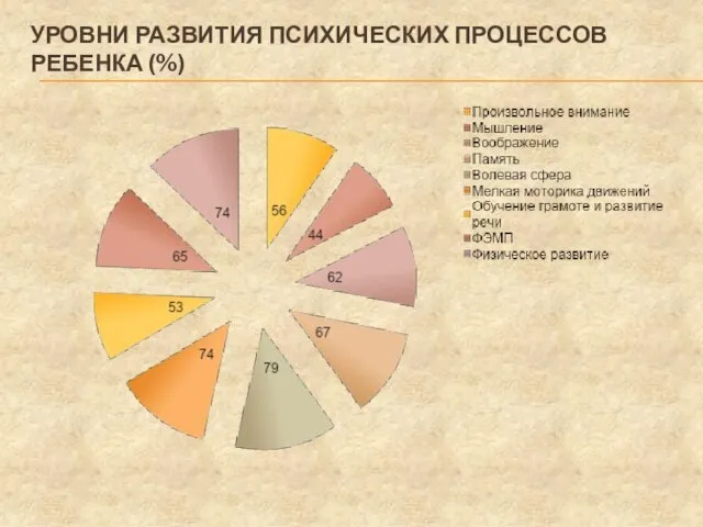 УРОВНИ РАЗВИТИЯ ПСИХИЧЕСКИХ ПРОЦЕССОВ РЕБЕНКА (%)