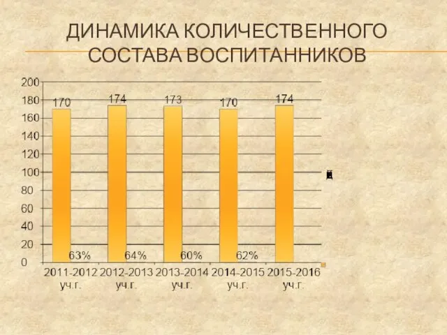 ДИНАМИКА КОЛИЧЕСТВЕННОГО СОСТАВА ВОСПИТАННИКОВ