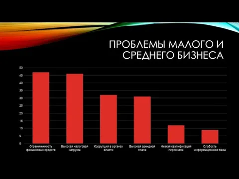 ПРОБЛЕМЫ МАЛОГО И СРЕДНЕГО БИЗНЕСА