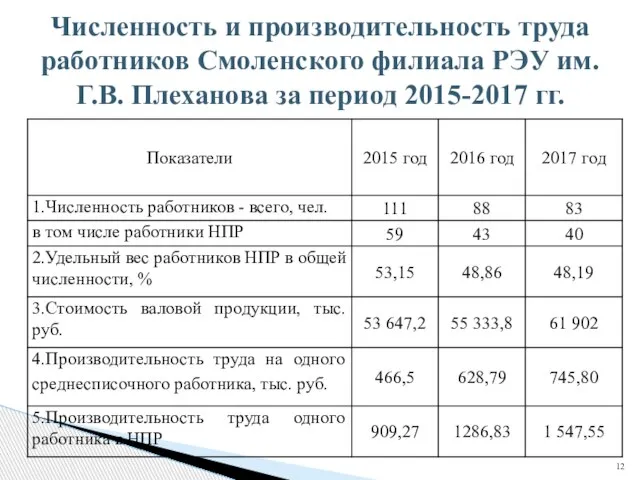 Численность и производительность труда работников Смоленского филиала РЭУ им. Г.В. Плеханова за период 2015-2017 гг.