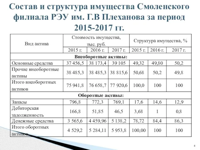 Состав и структура имущества Смоленского филиала РЭУ им. Г.В Плеханова за период 2015-2017 гг.