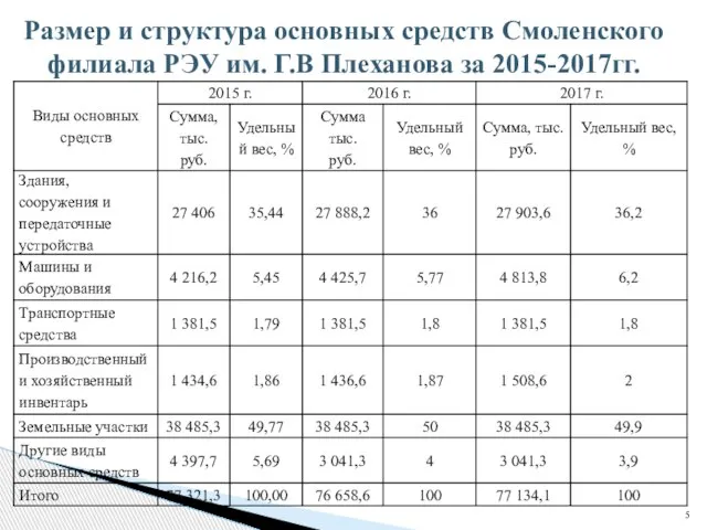 Размер и структура основных средств Смоленского филиала РЭУ им. Г.В Плеханова за 2015-2017гг.