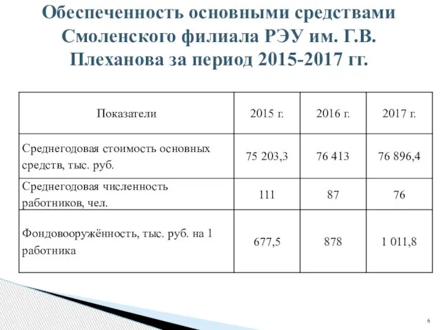 Обеспеченность основными средствами Смоленского филиала РЭУ им. Г.В. Плеханова за период 2015-2017 гг.