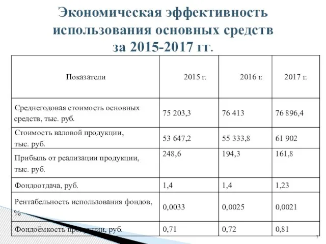 Экономическая эффективность использования основных средств за 2015-2017 гг.