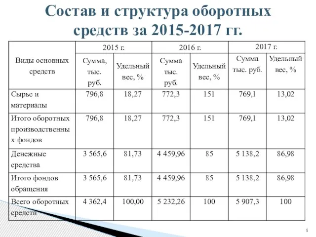 Состав и структура оборотных средств за 2015-2017 гг.