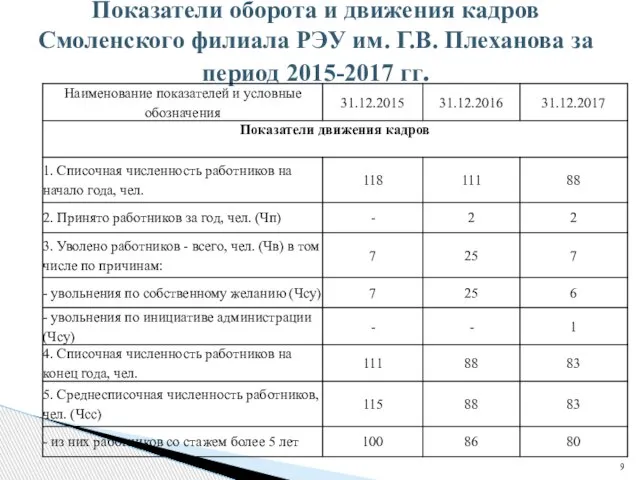 Показатели оборота и движения кадров Смоленского филиала РЭУ им. Г.В. Плеханова за период 2015-2017 гг.