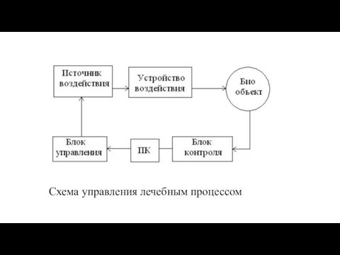 Схема управления лечебным процессом