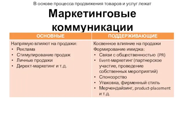 В основе процесса продвижения товаров и услуг лежат Маркетинговые коммуникации