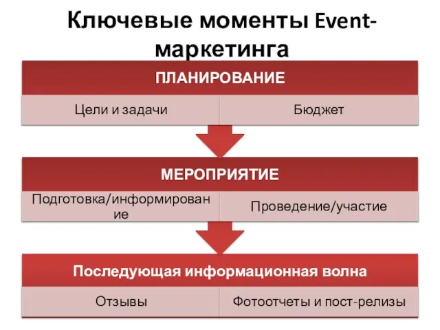 Ключевые моменты Event-маркетинга