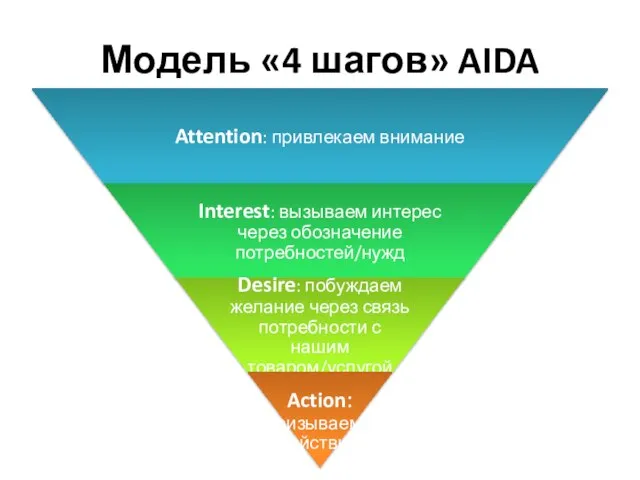 Модель «4 шагов» AIDA