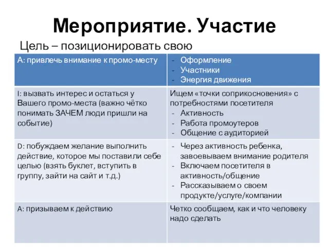 Мероприятие. Участие Цель – позиционировать свою компанию/товары/услуги