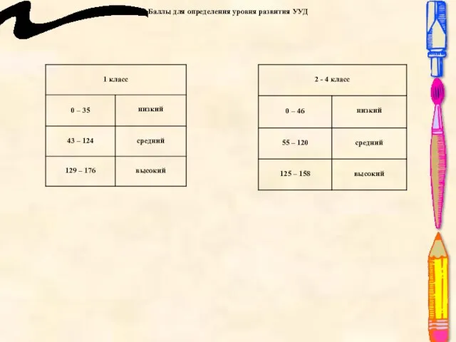 Баллы для определения уровня развития УУД
