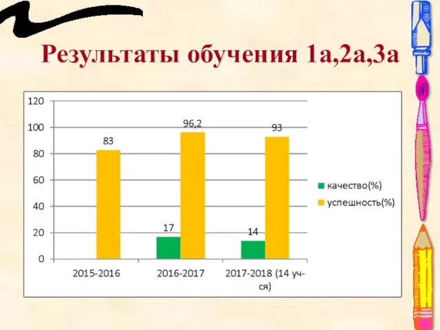 Результаты обучения 1а,2а,3а