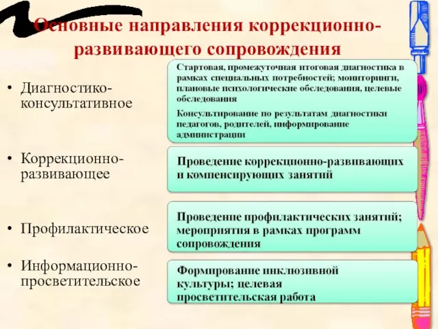 Основные направления коррекционно-развивающего сопровождения Диагностико-консультативное Коррекционно-развивающее Профилактическое Информационно-просветительское