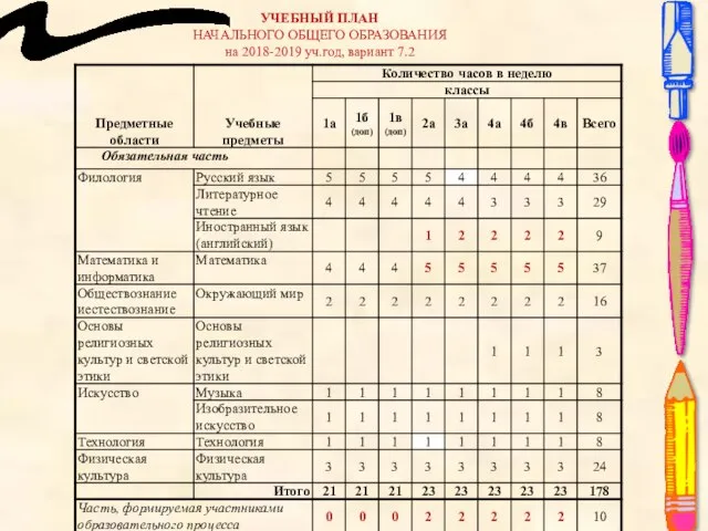 УЧЕБНЫЙ ПЛАН НАЧАЛЬНОГО ОБЩЕГО ОБРАЗОВАНИЯ на 2018-2019 уч.год, вариант 7.2