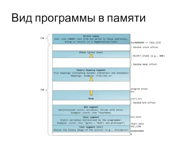 Вид программы в памяти