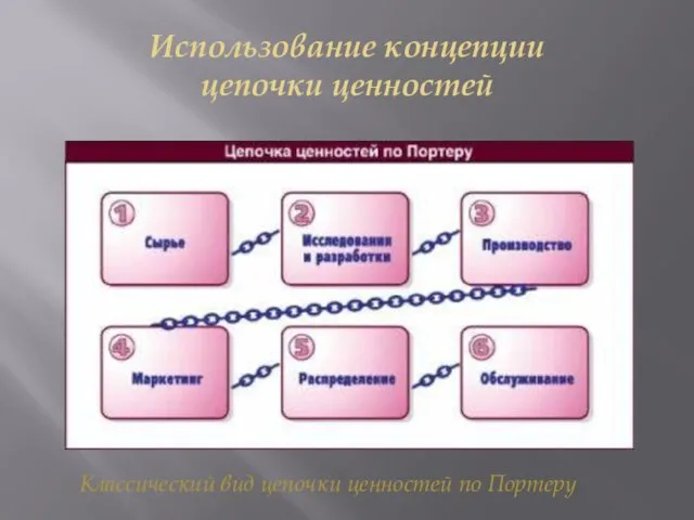 Использование концепции цепочки ценностей Классический вид цепочки ценностей по Портеру