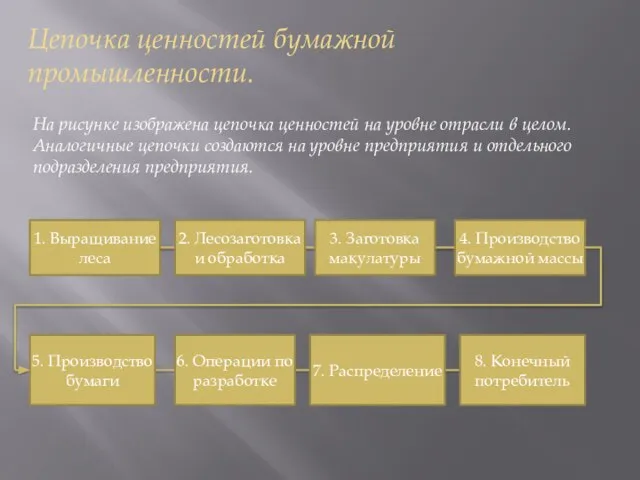 Цепочка ценностей бумажной промышленности. На рисунке изображена цепочка ценностей на уровне