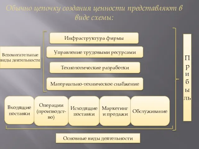 Обычно цепочку создания ценности представляют в виде схемы: