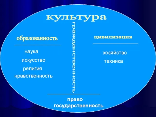 культура образованность гражданственность цивилизация наука искусство нравственность религия хозяйство техника право государственность