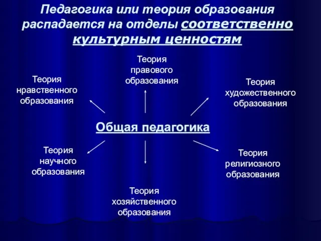 Педагогика или теория образования распадается на отделы соответственно культурным ценностям Общая