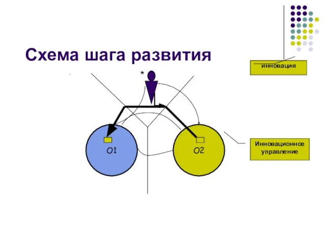 Схема шага развития О1 О2 * инновация Инновационное управление