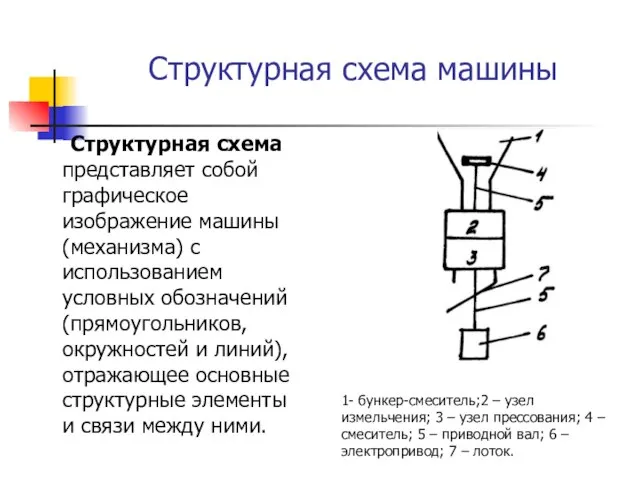 Структурная схема машины Структурная схема представляет собой графическое изображение машины (механизма)