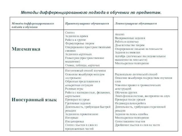 Методы дифференцированного подхода в обучении по предметам.