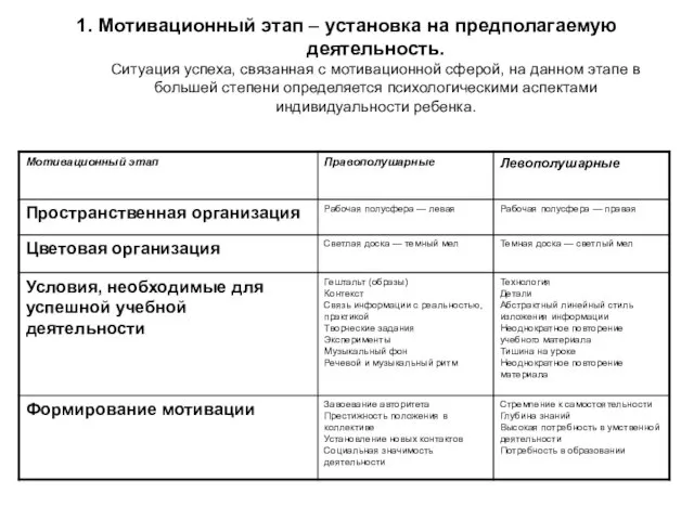 1. Мотивационный этап – установка на предполагаемую деятельность. Ситуация успеха, связанная