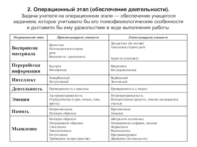 2. Операционный этап (обеспечение деятельности). Задача учителя на операционном этапе —