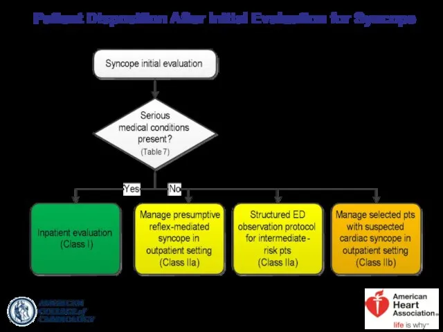 Patient Disposition After Initial Evaluation for Syncope Colors correspond to Class