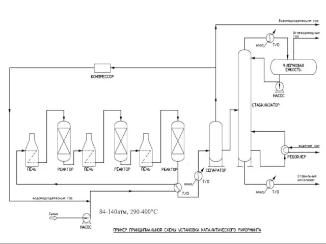 84-140атм, 290-400°С