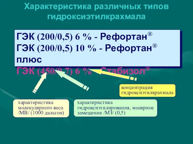 Характеристика различных типов гидроксиэтилкрахмала ГЭК (200/0,5) 6 % - Рефортан® ГЭК