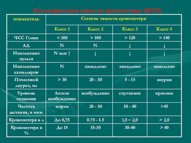 Классификация тяжести кровопотери (ВОЗ)