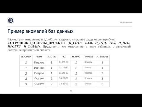 Пример аномалий баз данных МИЭМ НИУ ВШЭ Рассмотрим отношение в БД