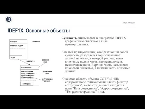 IDEF1X. Основные объекты МИЭМ НИУ ВШЭ . Сущность описывается в диаграмме