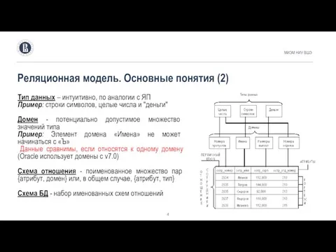 Реляционная модель. Основные понятия (2) МИЭМ НИУ ВШЭ Тип данных –