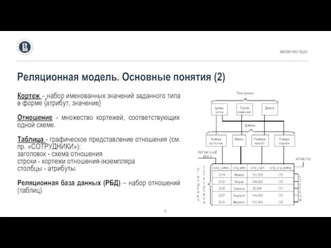 Реляционная модель. Основные понятия (2) МИЭМ НИУ ВШЭ Кортеж – набор