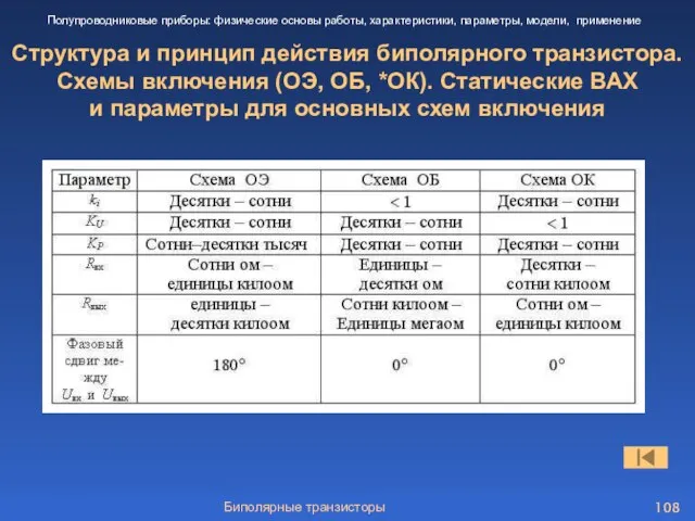 Биполярные транзисторы Структура и принцип действия биполярного транзистора. Схемы включения (ОЭ,