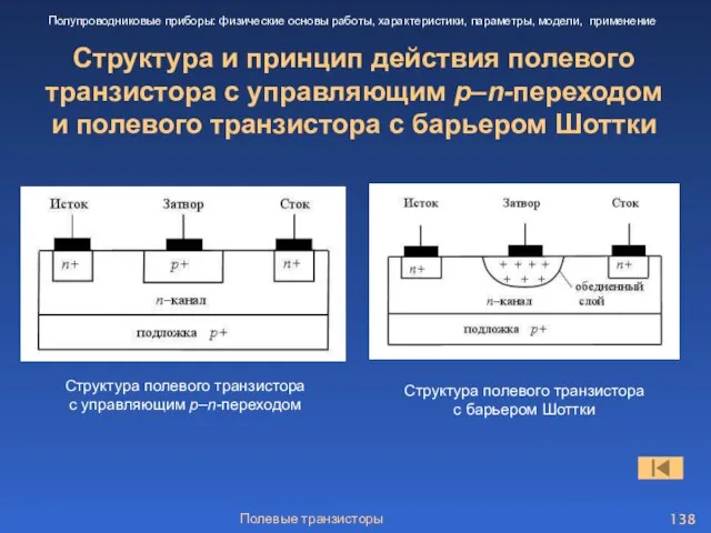 Полевые транзисторы Структура и принцип действия полевого транзистора с управляющим p–n-переходом