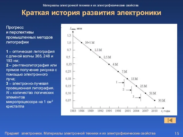 Предмет электроники. Материалы электронной техники и их электрофизические свойства Краткая история