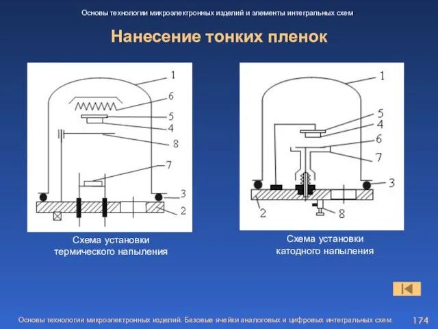 Нанесение тонких пленок Основы технологии микроэлектронных изделий и элементы интегральных схем