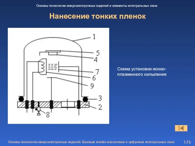 Нанесение тонких пленок Основы технологии микроэлектронных изделий и элементы интегральных схем