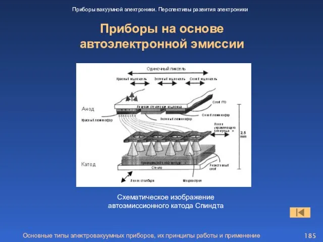 Основные типы электровакуумных приборов, их принципы работы и применение Приборы на